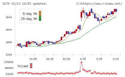 ブックオフグループホールディングスチャート