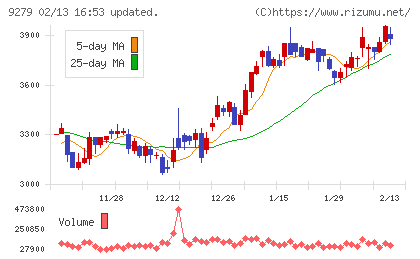 ギフトホールディングスチャート