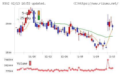 三井倉庫ホールディングスチャート