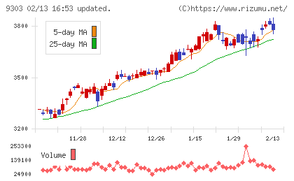 住友倉庫チャート