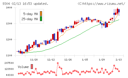 澁澤倉庫チャート