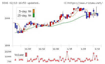 東陽倉庫チャート