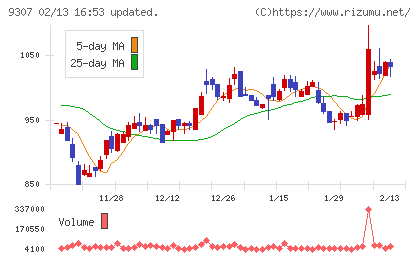 杉村倉庫チャート