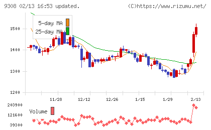 乾汽船チャート