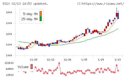 日本トランスシティチャート