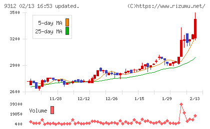 ケイヒンチャート