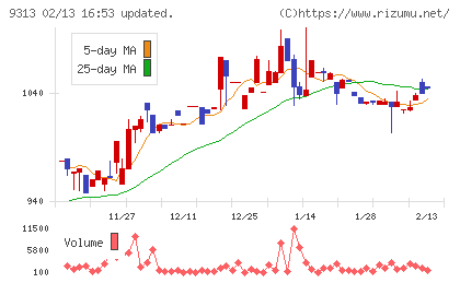 丸八倉庫チャート