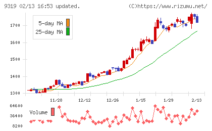 中央倉庫チャート