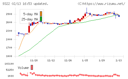 川西倉庫チャート