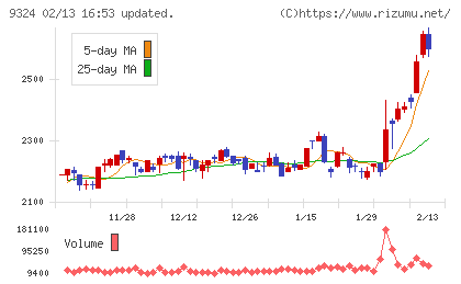 安田倉庫チャート