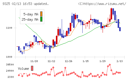 ファイズホールディングスチャート