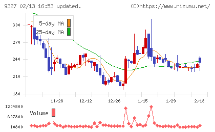 イー・ロジットチャート