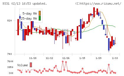 キャスターチャート