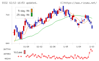 NISSOホールディングスチャート