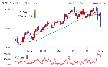 大栄環境チャート