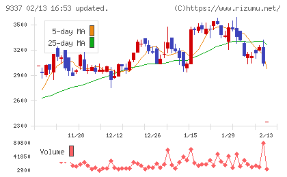 トリドリチャート