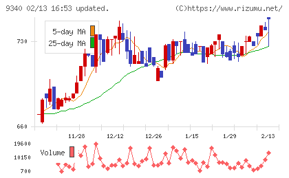アソインターナショナルチャート