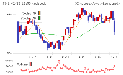 ＧＥＮＯＶＡチャート