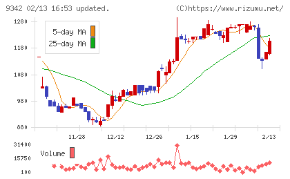 スマサポチャート