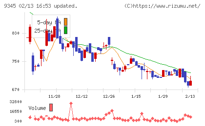 ビズメイツチャート