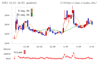 櫻島埠頭チャート