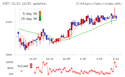 名港海運チャート