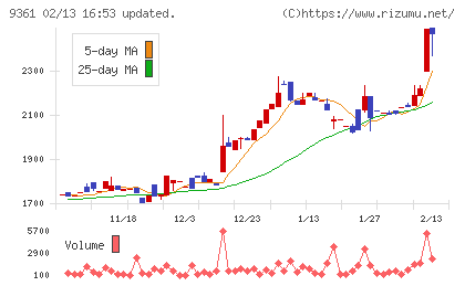 伏木海陸運送チャート