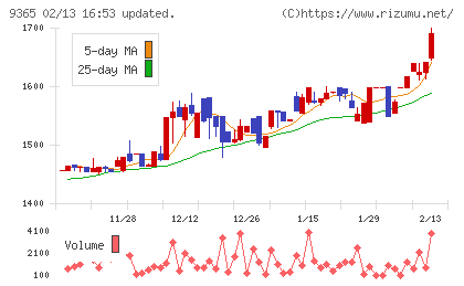 トレーディアチャート