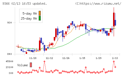 サンリツチャート