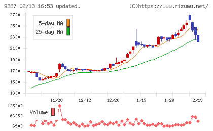 大東港運チャート