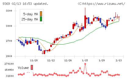 キユーソー流通システムチャート