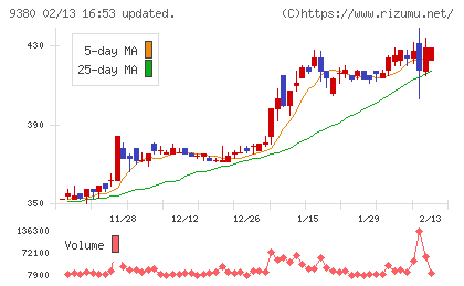 東海運チャート