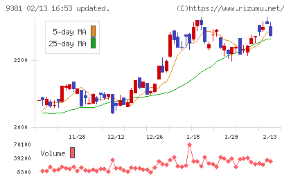 エーアイテイーチャート