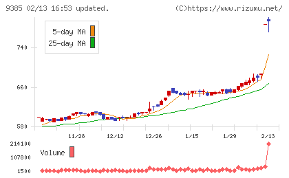 ショーエイコーポレーションチャート