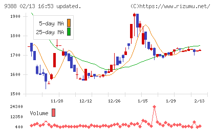 パパネッツチャート