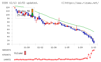ビート・ホールディングス・リミテッドチャート