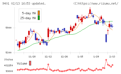 ＴＢＳホールディングスチャート