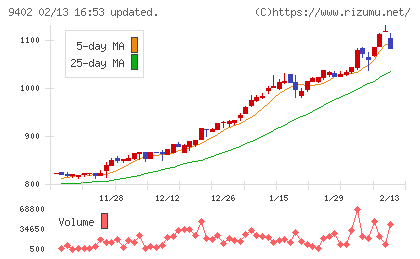 中部日本放送チャート
