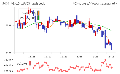 日本テレビホールディングスチャート