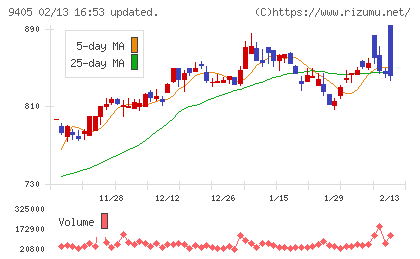 朝日放送グループホールディングスチャート