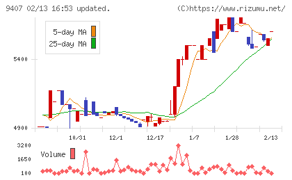 RKB毎日ホールディングスチャート