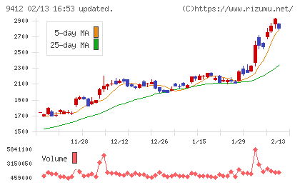 スカパーＪＳＡＴホールディングスチャート