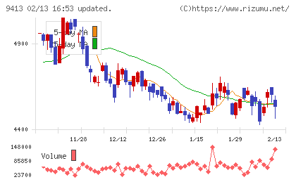 テレビ東京ホールディングスチャート