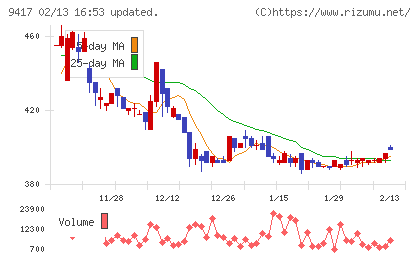 スマートバリューチャート