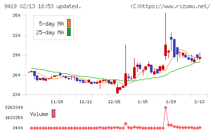 ワイヤレスゲートチャート