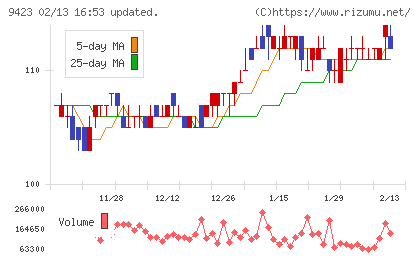ＦＲＳチャート
