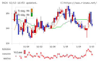 日本通信チャート