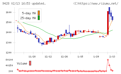 クロップスチャート