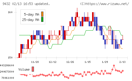 ＮＴＴチャート
