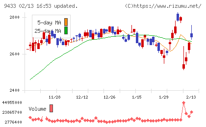 ＫＤＤＩチャート